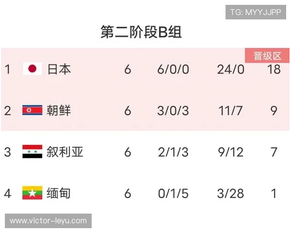 世界杯B组小组赛总结：三队晋级，一队出局